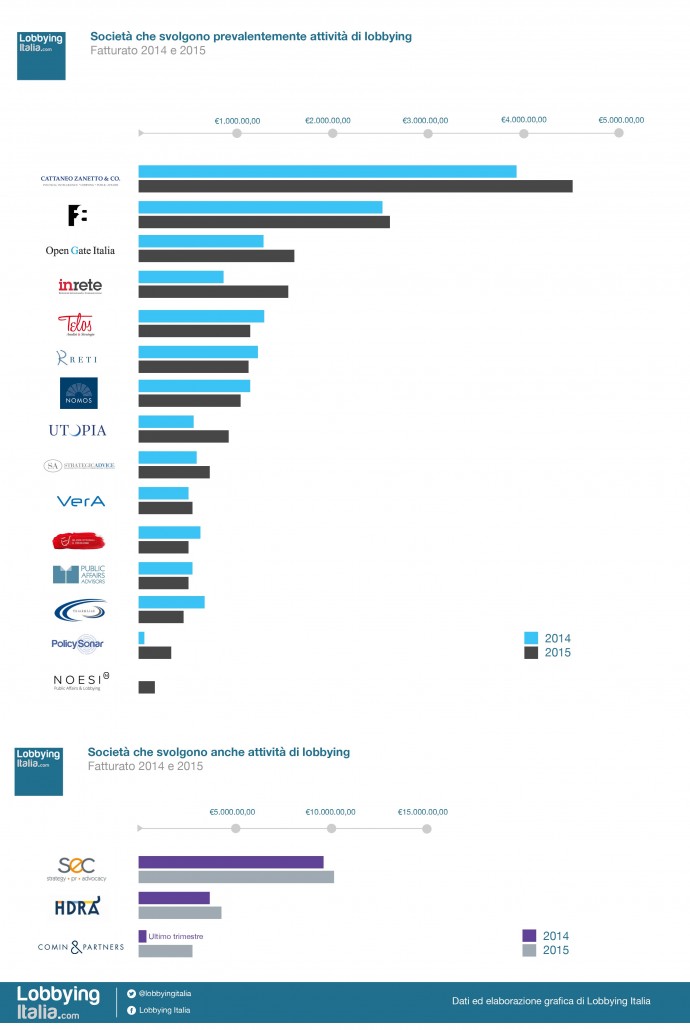 Grafico-fatturati-societa-di-lobbying-2015